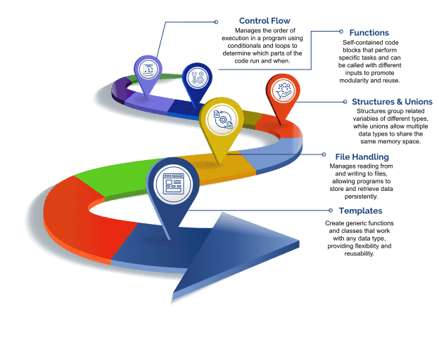 Best C C# Training centre in Trivandrum - Trinity Technologies
