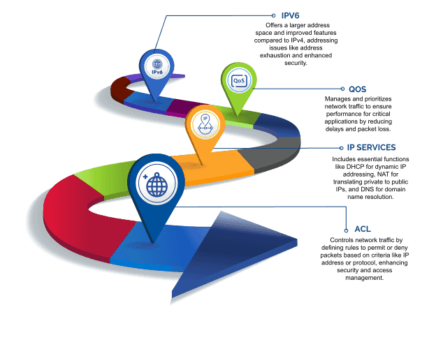 Best CCNA Training centre in Trivandrum - Trinity Technologies