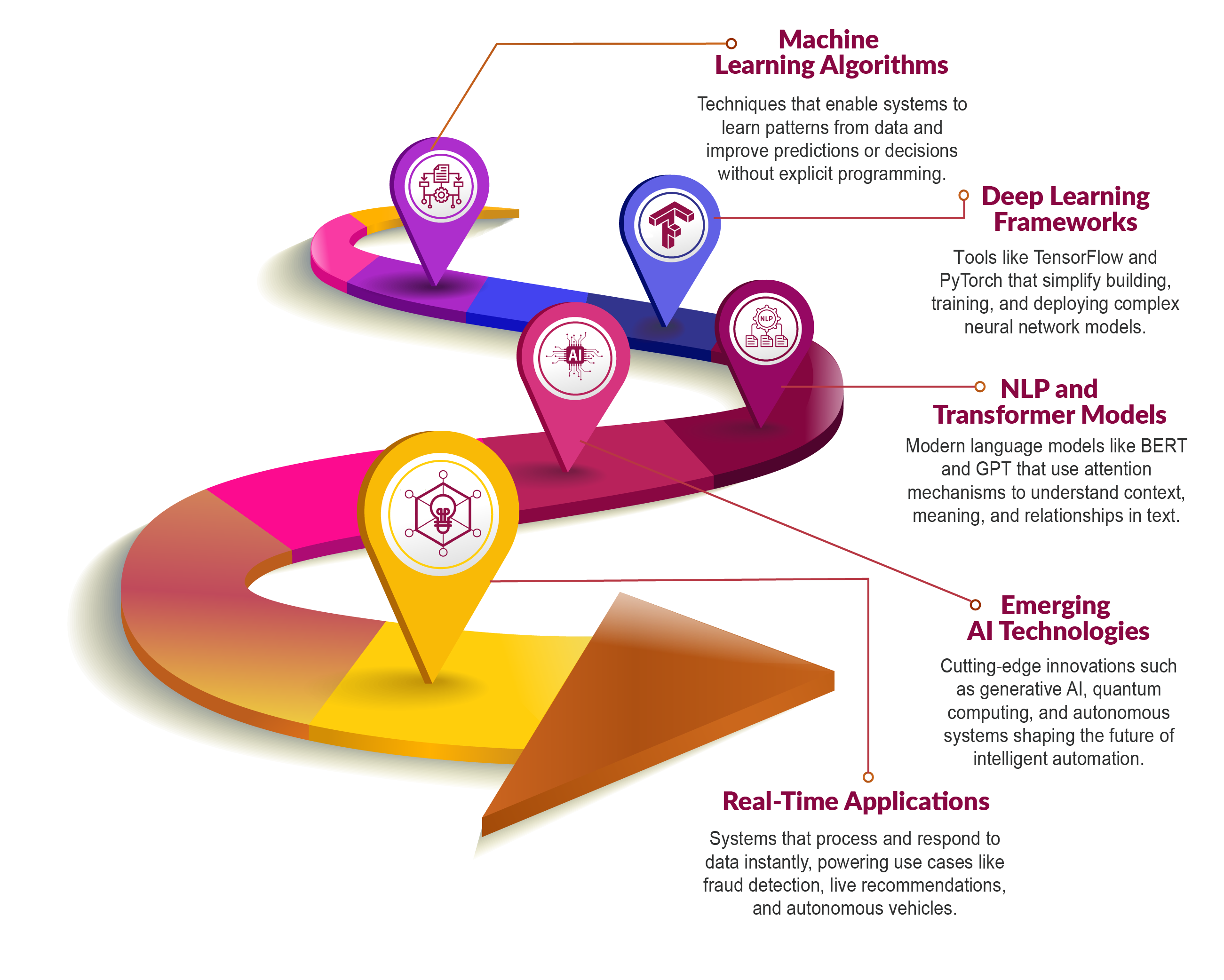 Best AI training centre in Trivandrum
