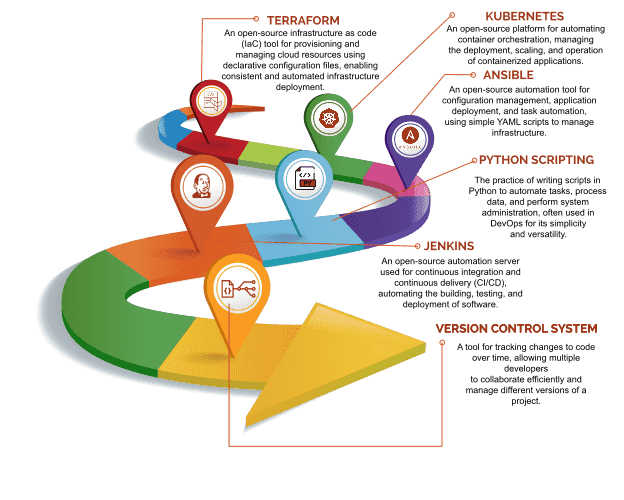 Best DevOps training centre in Trivandrum - Trinity Technologies