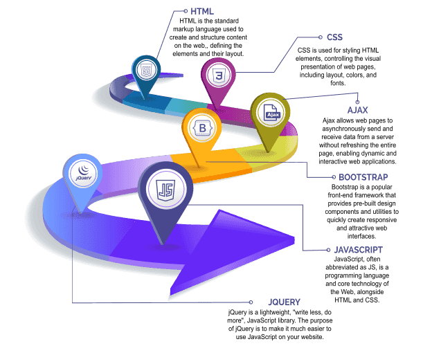 Best PHP training centre in Trivandrum - Trinity Technologies