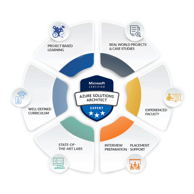 Best Azure training centre in Trivandrum - Trinity Technologies